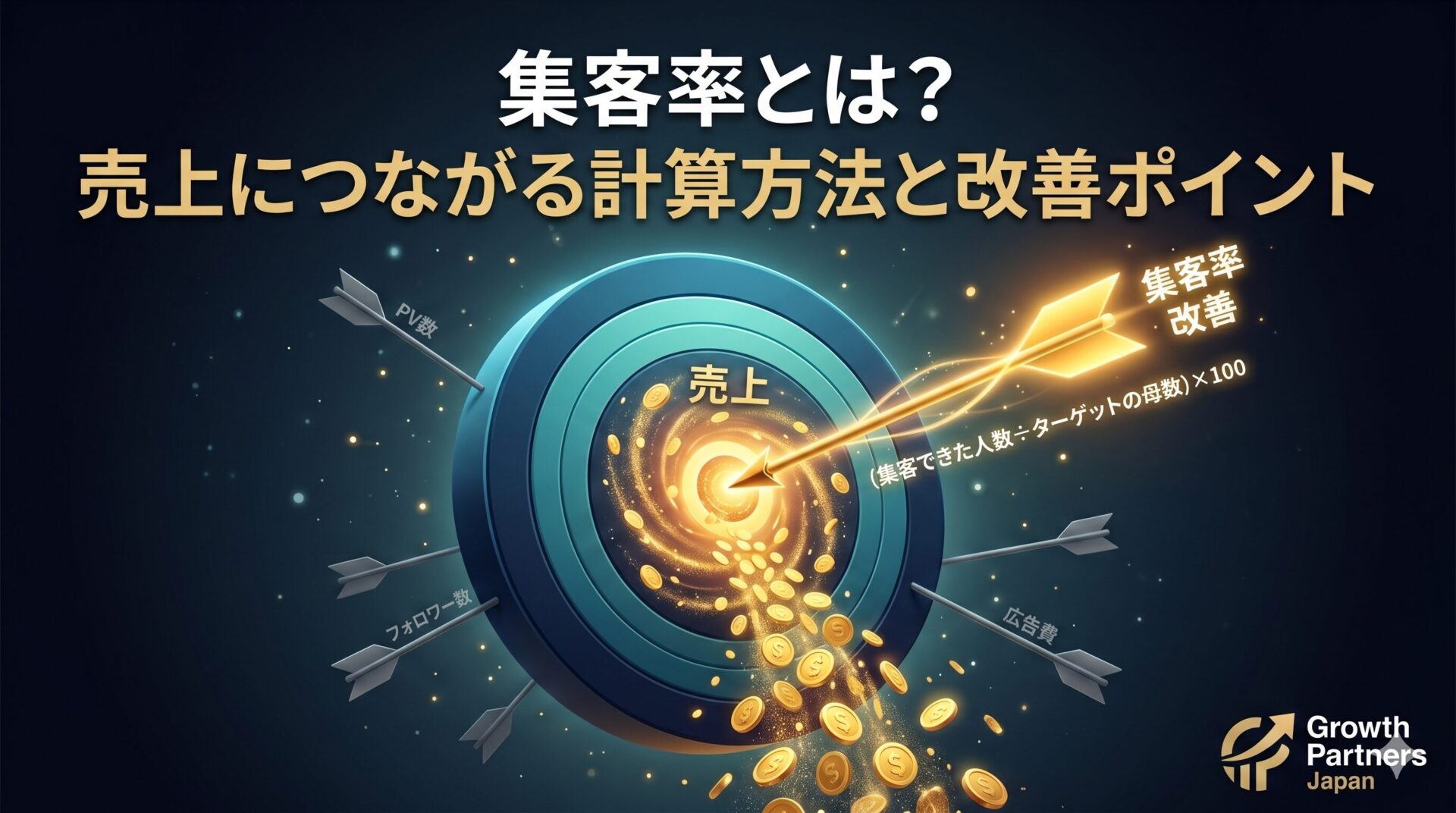 集客率とは何かをテーマに、PV数や広告費ではなく売上につながる集客率改善を的に矢が当たるイメージで表現した記事アイキャッチ画像