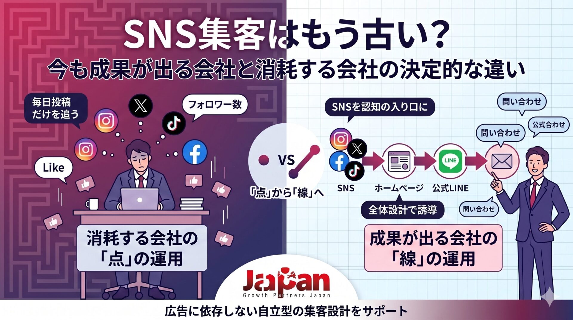 「SNS集客はもう古い」と言われる理由を図解。毎日投稿を追う「点」の運用で消耗する会社と、ホームページや公式LINEへ「線」で誘導し成果を出す会社の違い。