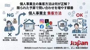個人事業主の正しい集客方法の順番を図解。無目的なSNS更新を避け、ホームページを土台にSNSとMEOを連携し、問い合わせを自動化する導線を示しています。