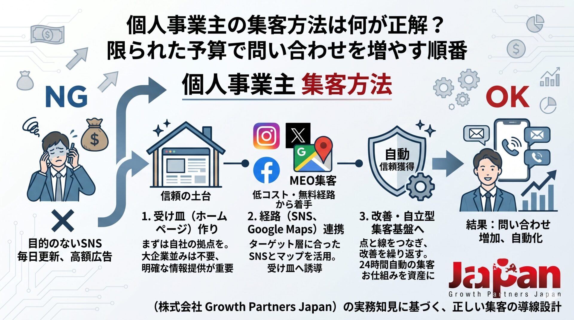 個人事業主の正しい集客方法の順番を図解。無目的なSNS更新を避け、ホームページを土台にSNSとMEOを連携し、問い合わせを自動化する導線を示しています。