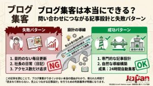 ブログ集客の失敗パターン（目的のない毎日更新・日記・アクセス数追求）と成功パターン（専門的な記事設計・自然な導線構築）、その間をつなぐ導線設計を図解したアイキャッチ。