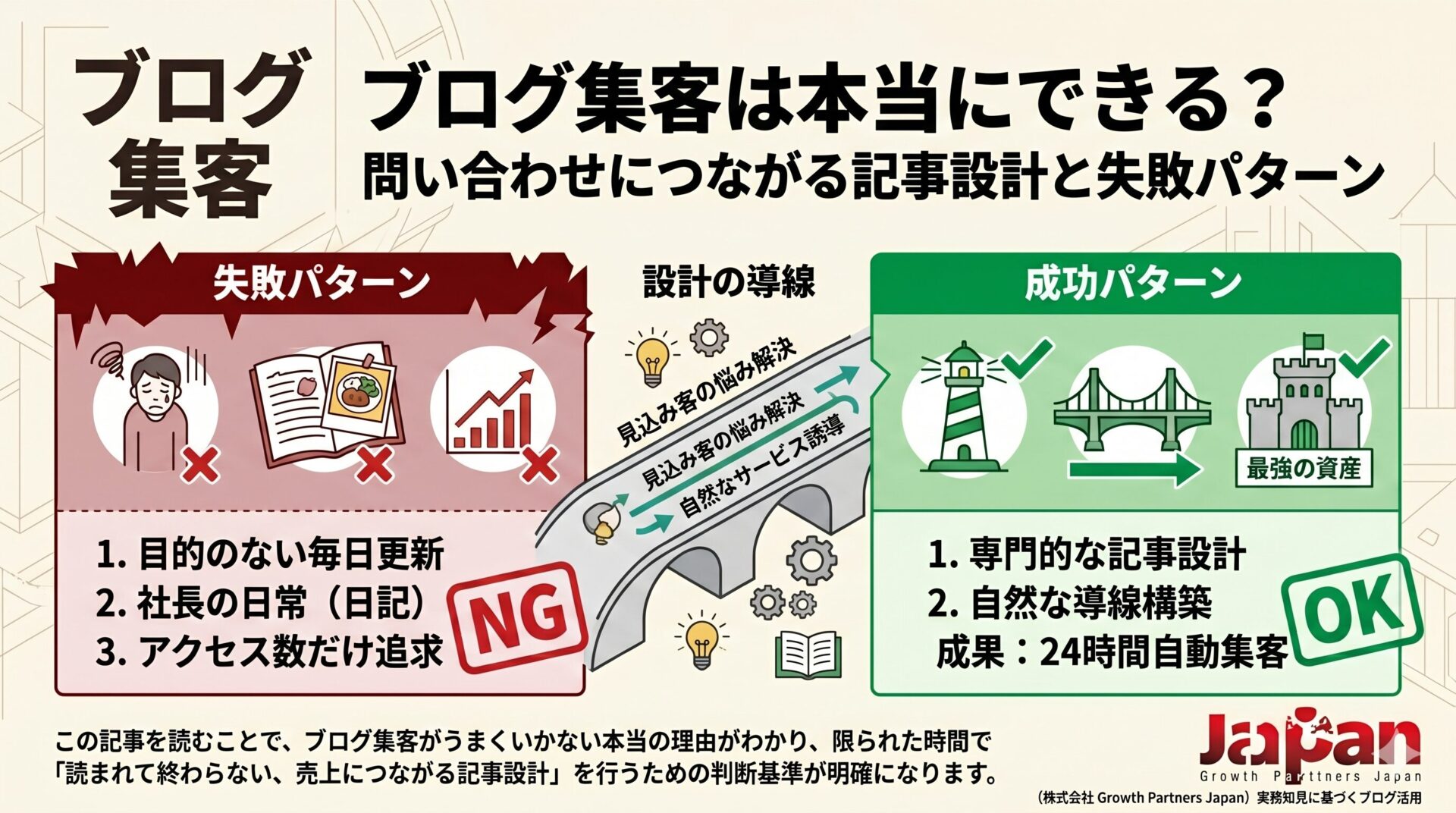 ブログ集客の失敗パターン（目的のない毎日更新・日記・アクセス数追求）と成功パターン（専門的な記事設計・自然な導線構築）、その間をつなぐ導線設計を図解したアイキャッチ。