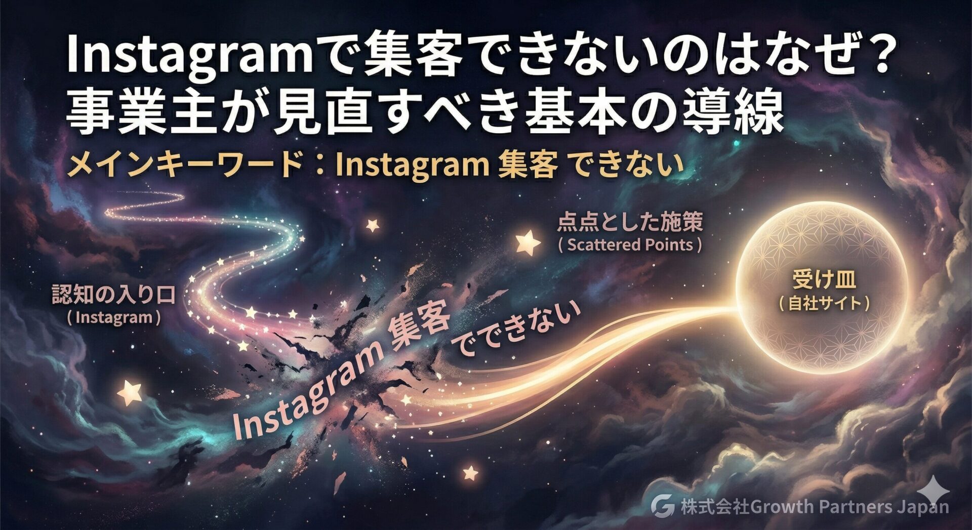 Instagramで集客できない理由として、Instagramを認知の入口、自社サイトを受け皿とし、点の施策では集客につながりにくいことを示したアイキャッチ画像