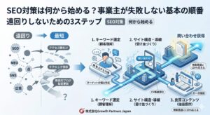 SEO対策を何から始めるべきかについて、遠回りする施策と最短で進める3ステップを、キーワード選定・サイト構造と導線・良質コンテンツの流れで図解したアイキャッチ画像