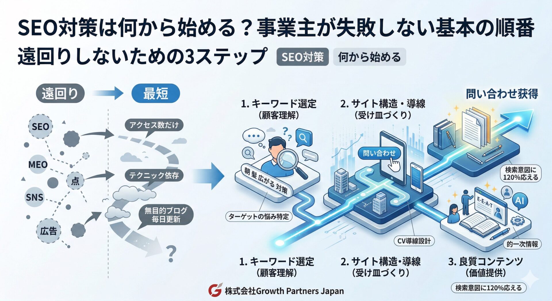 SEO対策を何から始めるべきかについて、遠回りする施策と最短で進める3ステップを、キーワード選定・サイト構造と導線・良質コンテンツの流れで図解したアイキャッチ画像