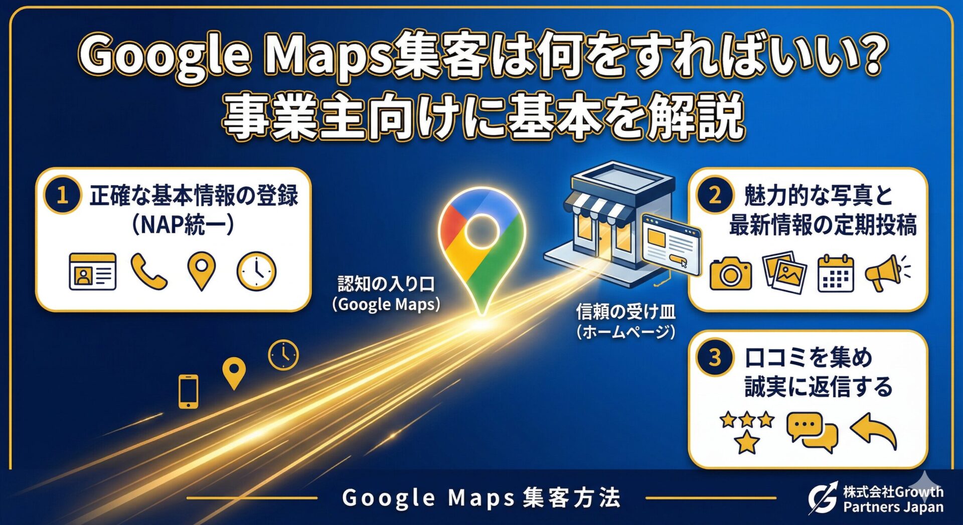 Google Maps集客の基本として、NAP情報の統一、写真と最新情報の定期投稿、口コミ収集と返信の3つを図解した事業主向けアイキャッチ画像