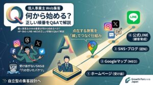 個人事業主のWeb集客は何から始めるべきか、ホームページ・MEO・SNS・LINEの正しい順番を示すアイキャッチ画像