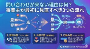 問い合わせが来ない理由として、認知の壁・共感の壁・行動の壁の3つを、SNS、SEO対策、広告、ブログから問い合わせボタンにつながる流れで図解したアイキャッチ画像