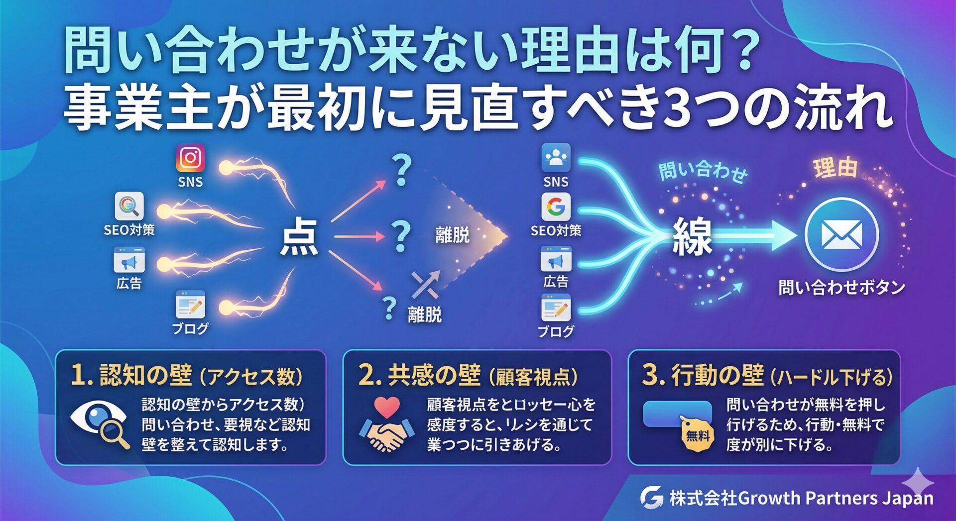 問い合わせが来ない理由として、認知の壁・共感の壁・行動の壁の3つを、SNS、SEO対策、広告、ブログから問い合わせボタンにつながる流れで図解したアイキャッチ画像