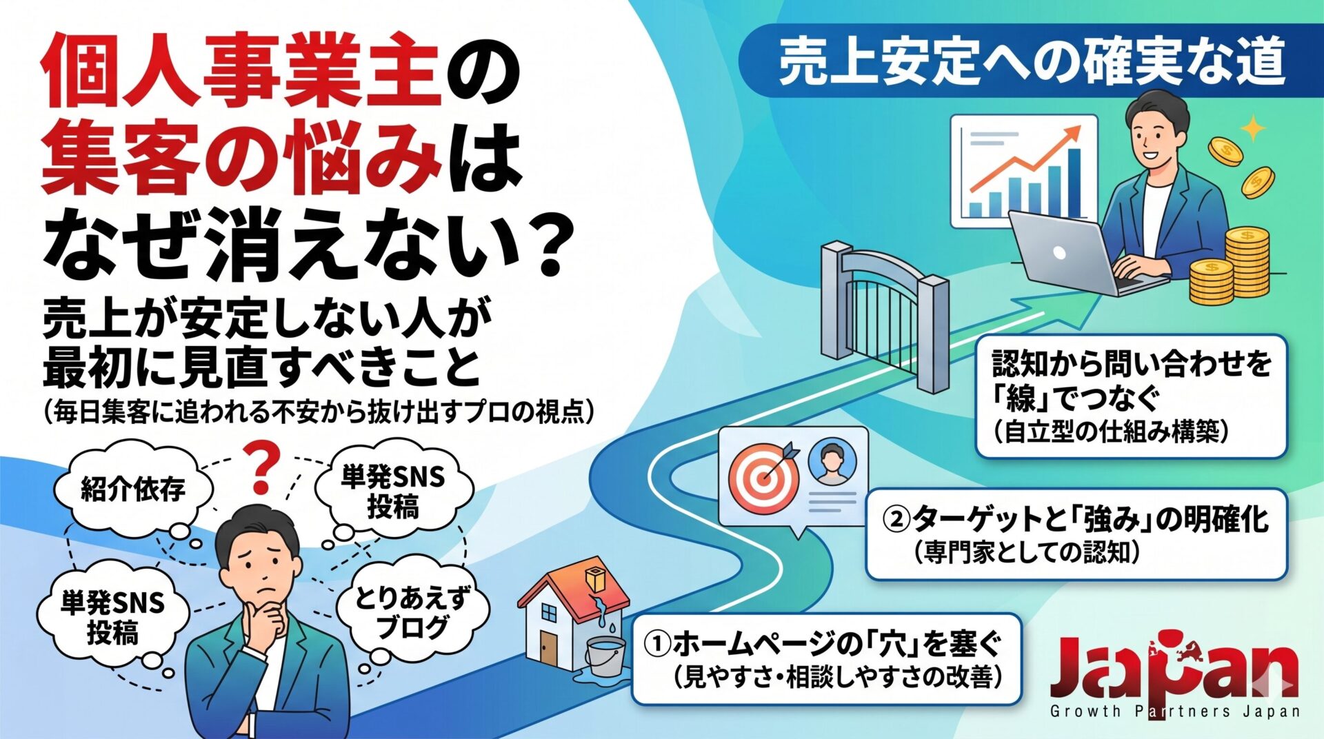 個人事業主の集客の悩みが消えない原因を、紹介依存や単発SNS投稿から抜け出し、ホームページ改善と強みの明確化で売上安定へ進む流れで示したアイキャッチ画像